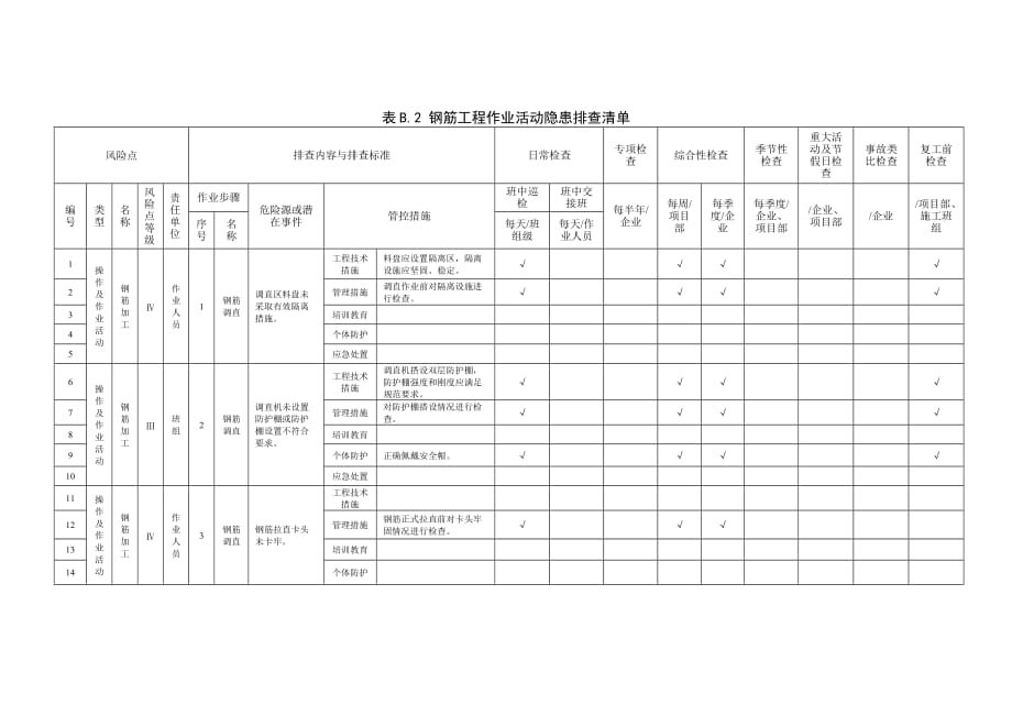 附录B.2钢筋工程作业活动隐患排查清单_第1页