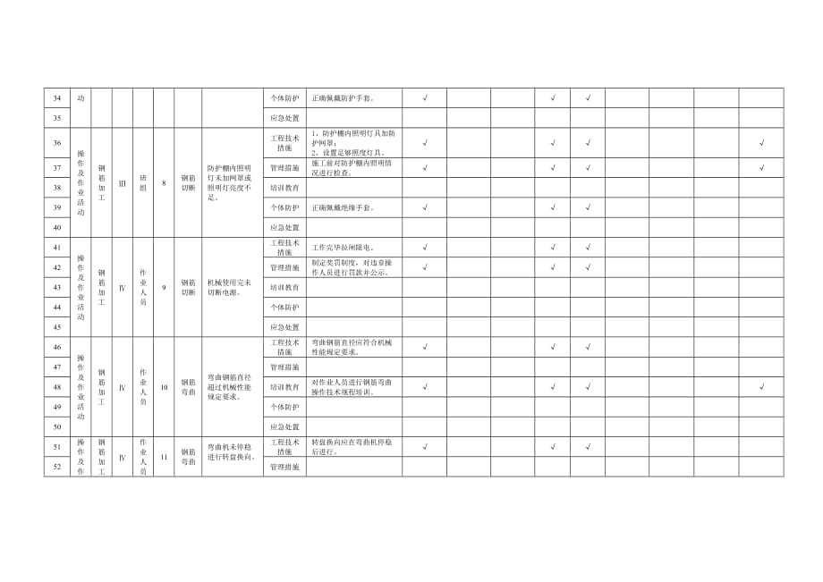 附录B.2钢筋工程作业活动隐患排查清单_第3页
