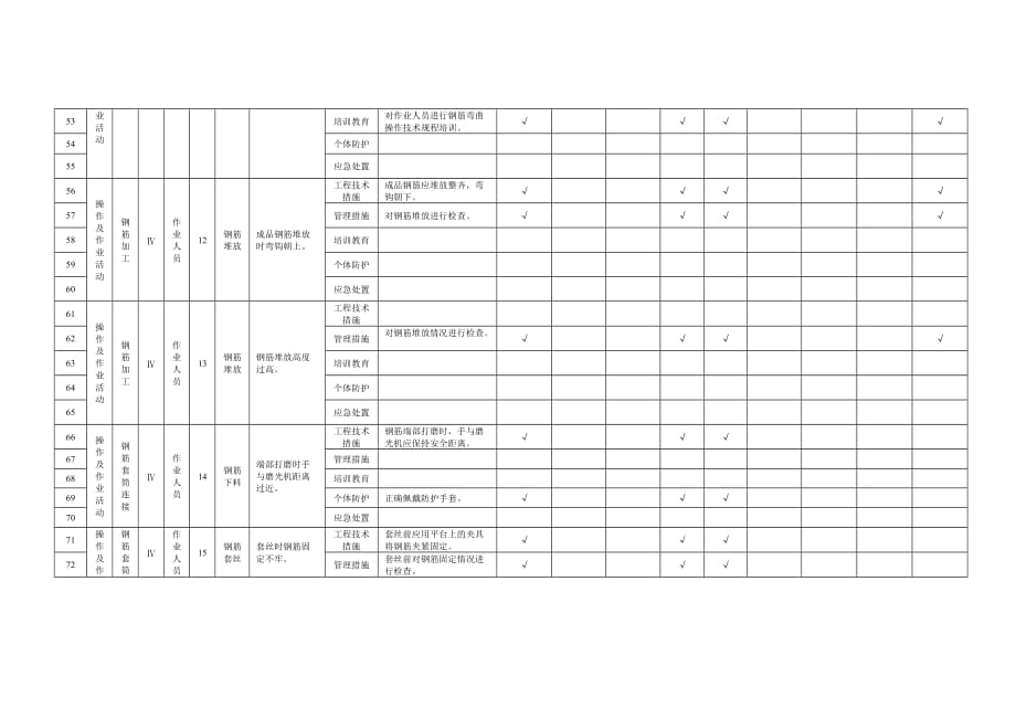 附录B.2钢筋工程作业活动隐患排查清单_第4页
