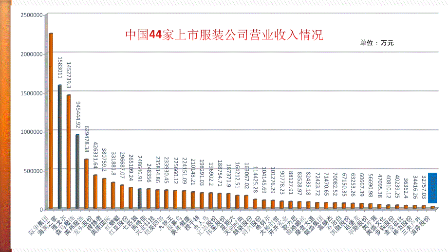 服装行业PPT展示讲述_第2页