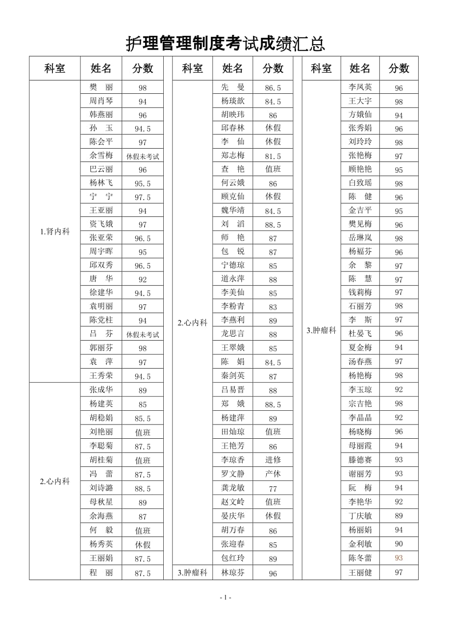 护理管理制度考试成绩汇总_第1页