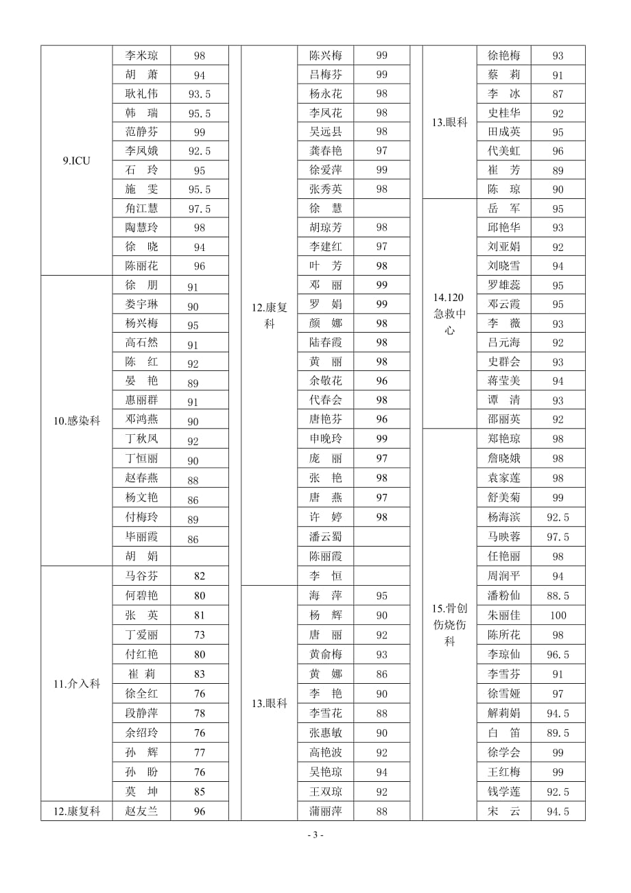 护理管理制度考试成绩汇总_第3页