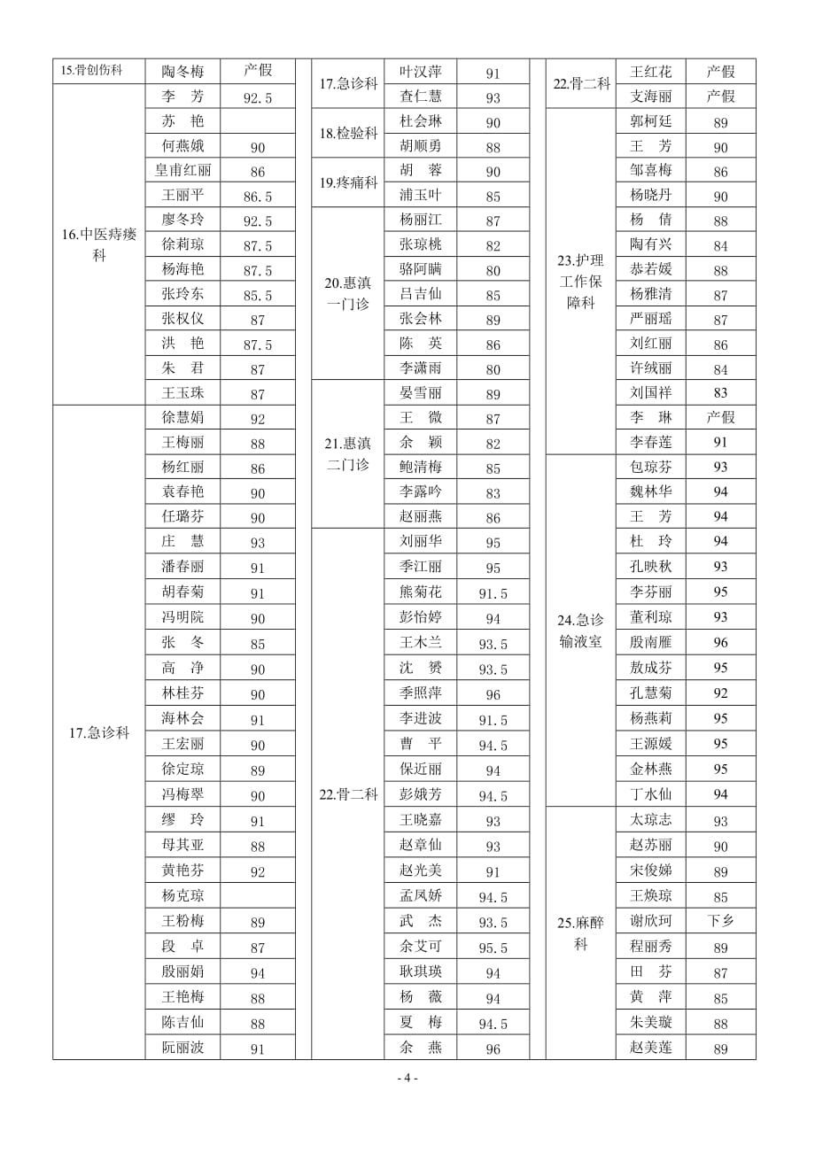 护理管理制度考试成绩汇总_第4页