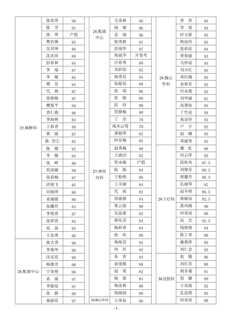 护理管理制度考试成绩汇总_第5页