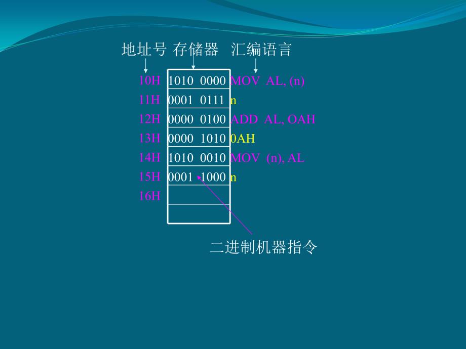 微机原理之命令行讲述_第3页