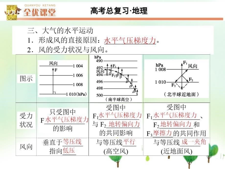 一轮复习大气垂直分层和冷热不均引起大气运动_第5页