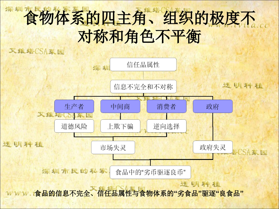 世界范围内的社区支持农业CSA上 资料_第3页