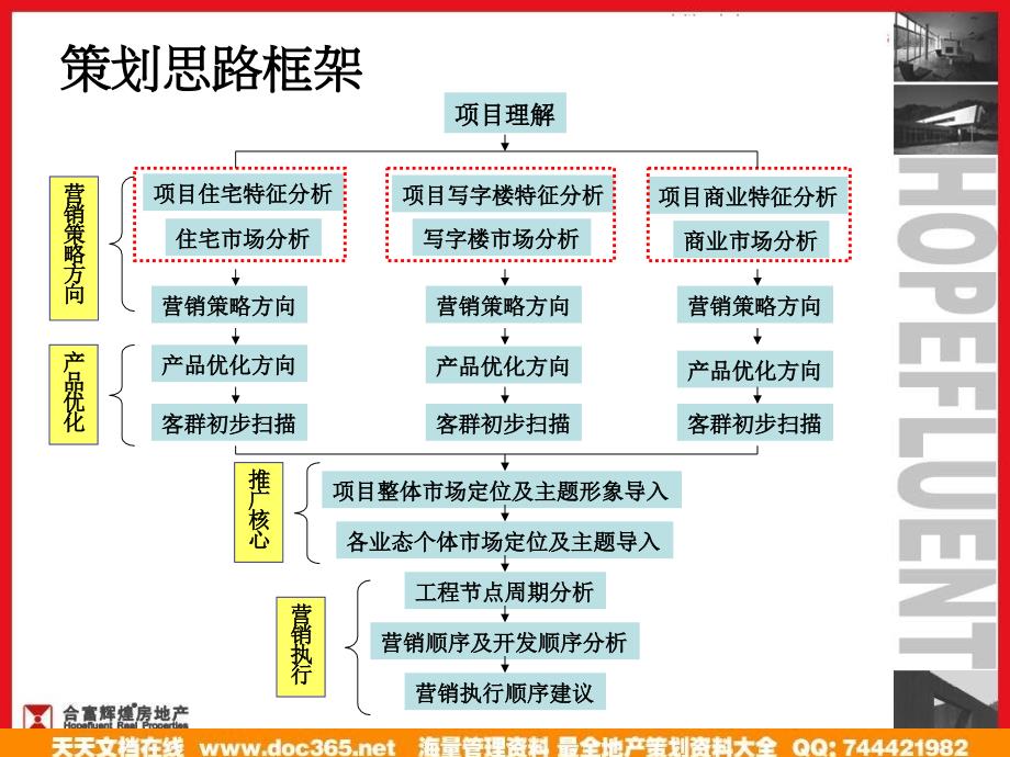 武汉万全城综合体项目营销方案方案_第3页