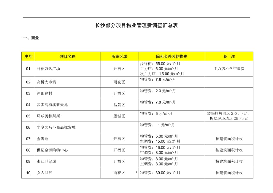 长沙部分项目物业管理费调查汇总表_第1页