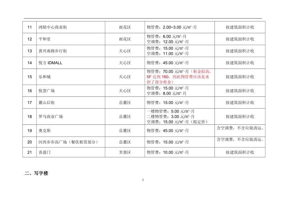 长沙部分项目物业管理费调查汇总表_第2页