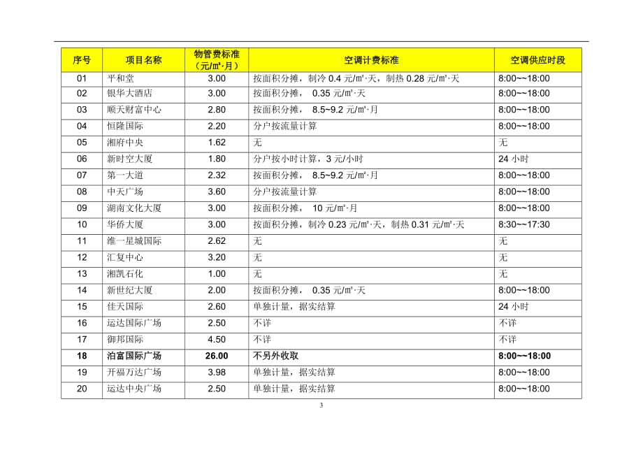 长沙部分项目物业管理费调查汇总表_第3页