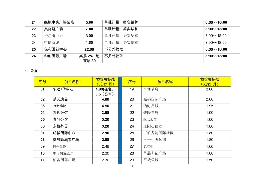 长沙部分项目物业管理费调查汇总表_第4页