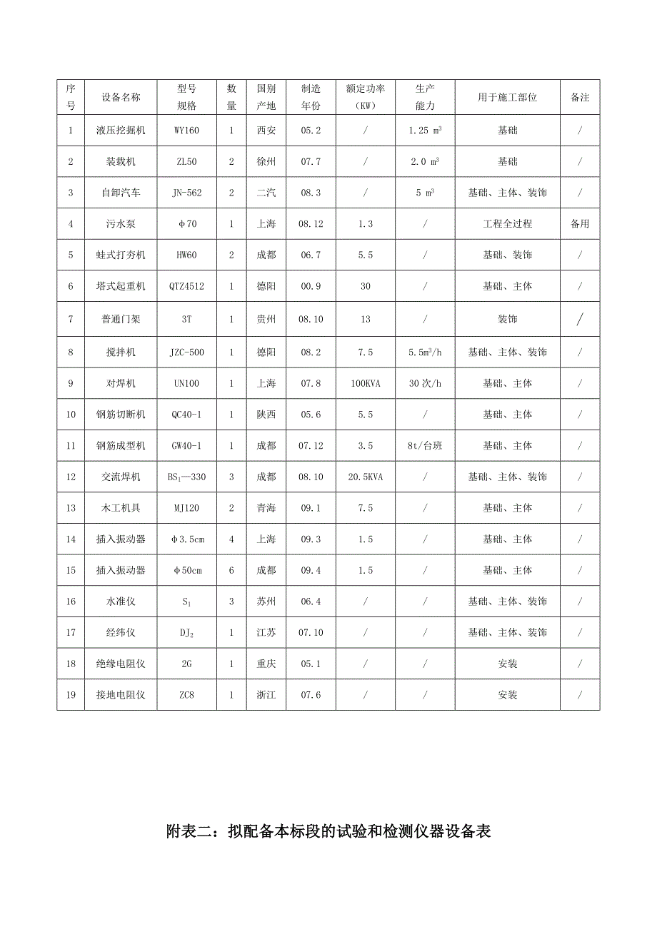 施工组织设计中的表格._第3页