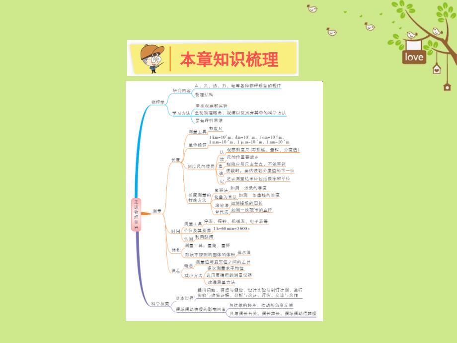 2018年八年级物理上册第一章《走进物理世界》章末知识总结（新版）粤教沪版_第2页