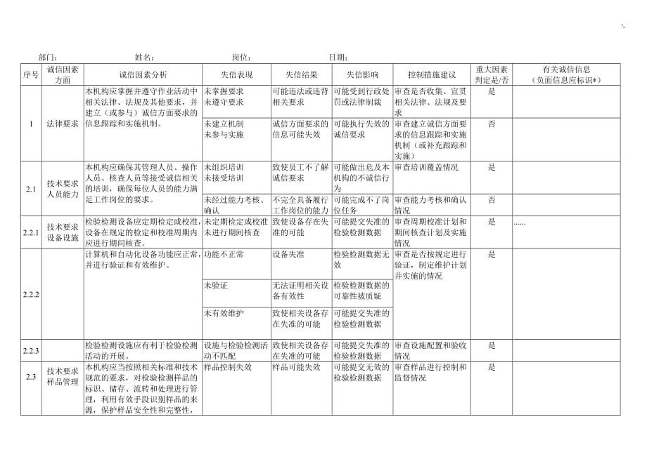 B01诚信因素识别分析及其信息收集记录材料表-典型样本_第1页