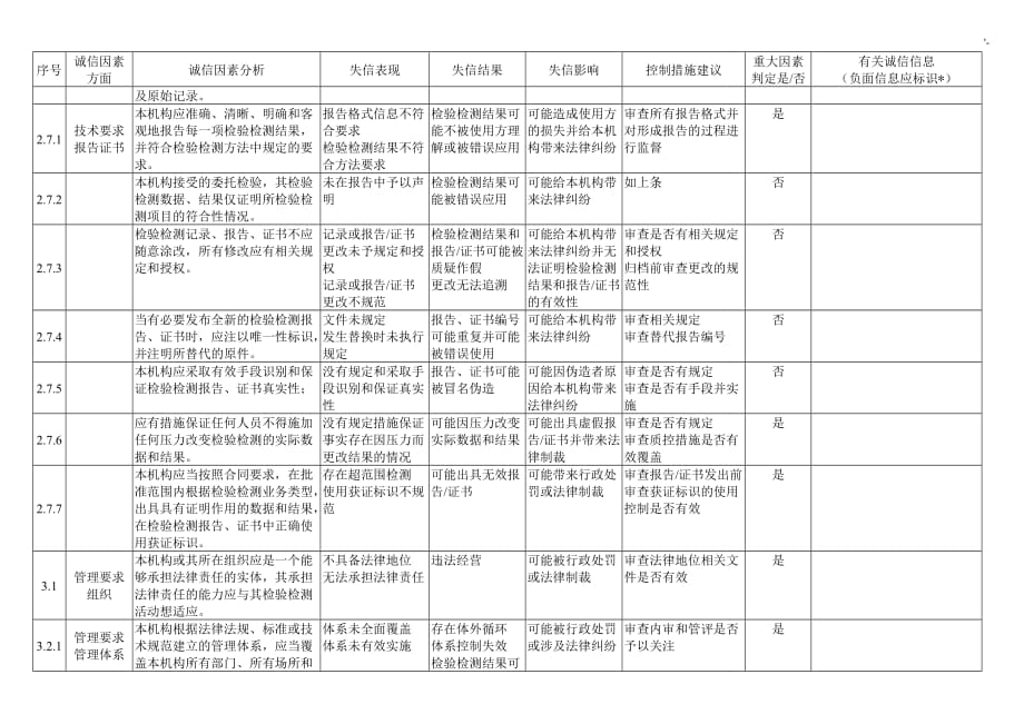 B01诚信因素识别分析及其信息收集记录材料表-典型样本_第3页