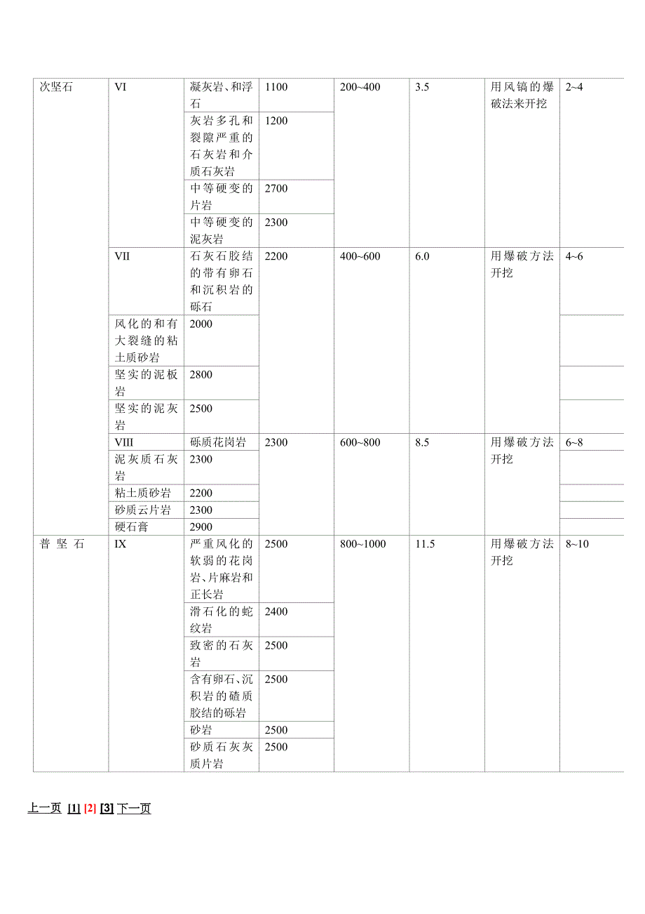 普氏岩石硬度系数知识(aust采矿工程)[1]._第3页