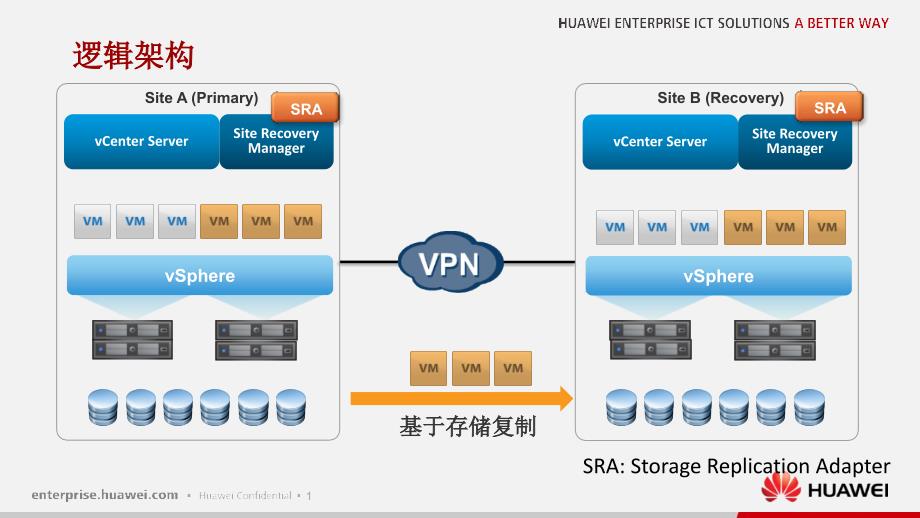 基于VMwareSRM及存储远程复制容灾方案-V2讲述_第2页