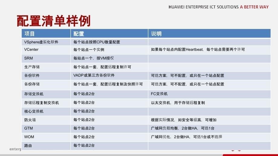 基于VMwareSRM及存储远程复制容灾方案-V2讲述_第5页