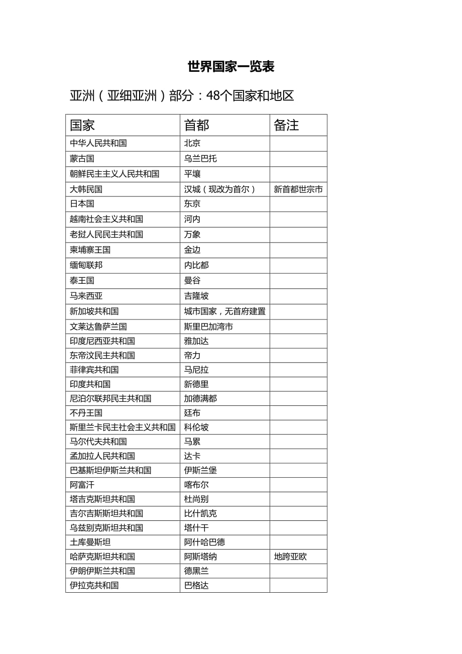 世界国家一览表资料_第1页