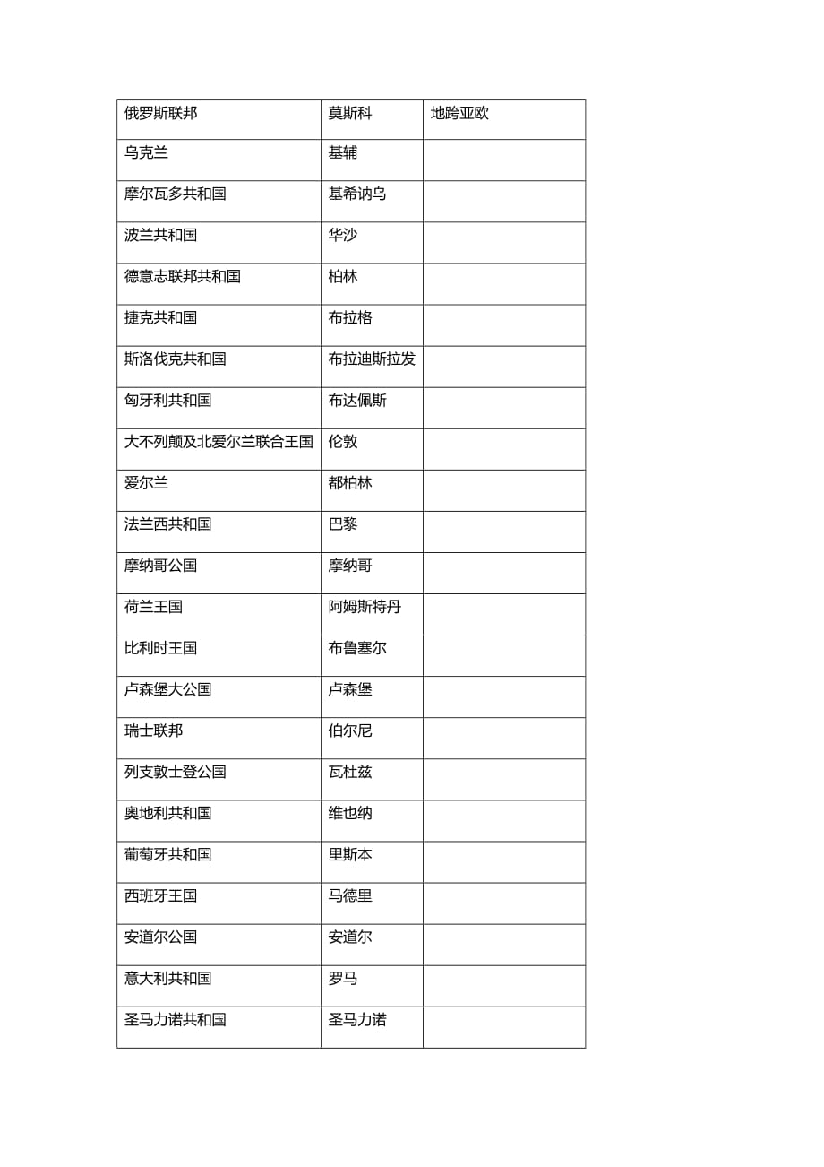 世界国家一览表资料_第3页