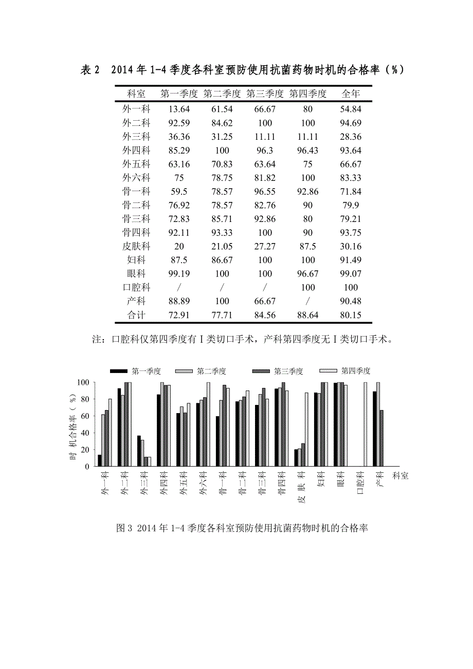 度ⅰ类切口手术围术期预防使用抗菌药物汇总分析.doc_第4页