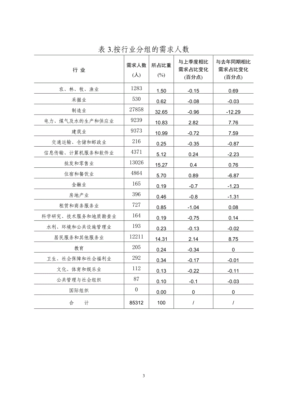 江苏省徐州市二O一五年第四季度人力资源市场供求状况分析._第3页
