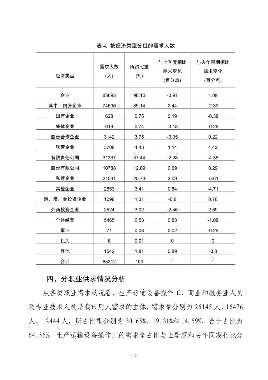 江苏省徐州市二O一五年第四季度人力资源市场供求状况分析._第5页
