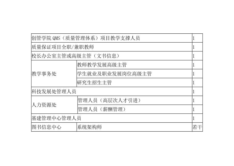 上海科技大学工作人员公开招聘资料_第4页