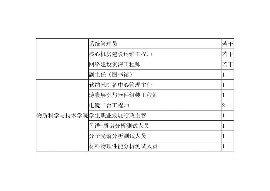 上海科技大学工作人员公开招聘资料_第5页