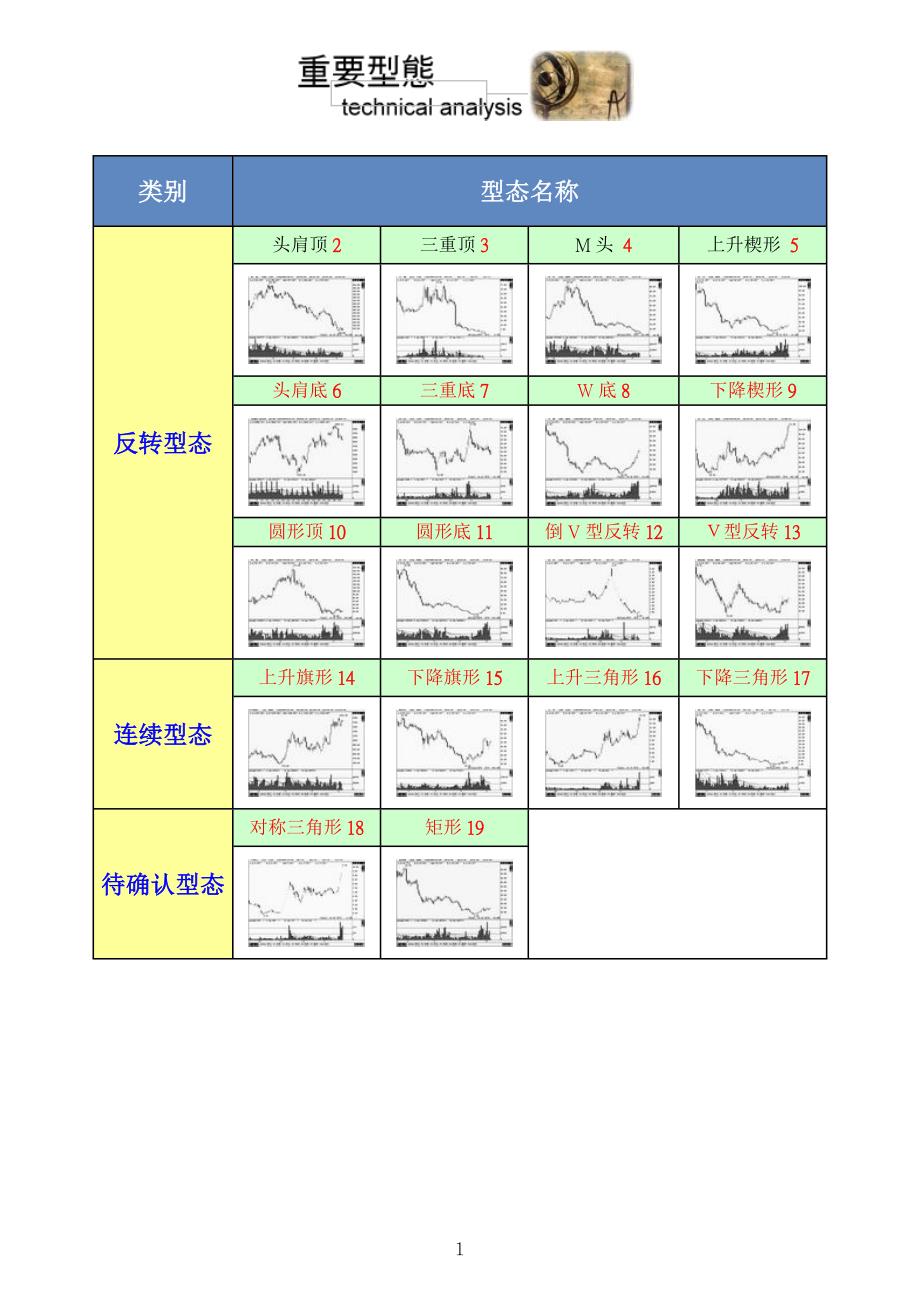 股票-技术分析-教学重要型态_第1页