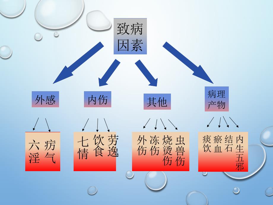 中药药性理论资料_第3页