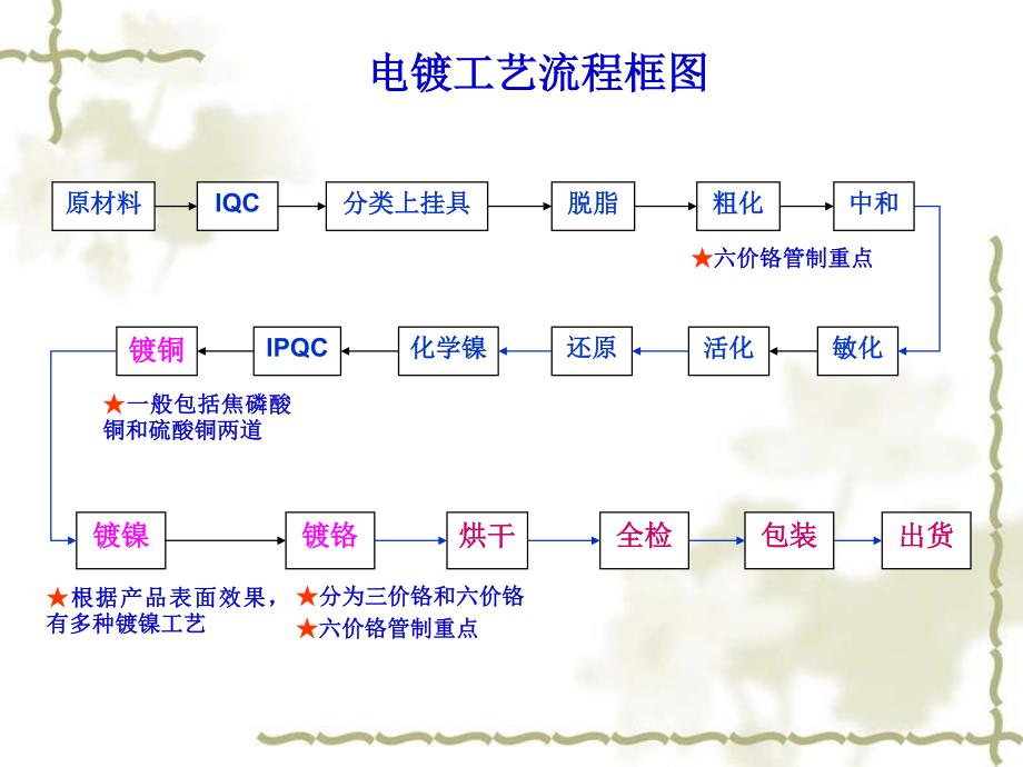 塑料水镀_第3页