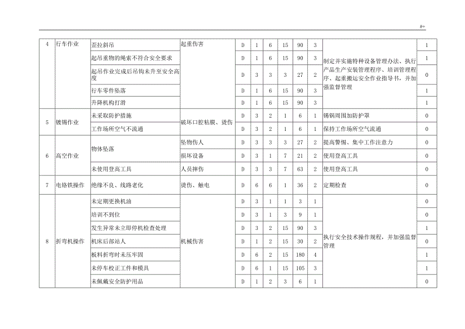 附录D1危险源(危害因数)辨识,风险评价(LEC法)一览表_第3页