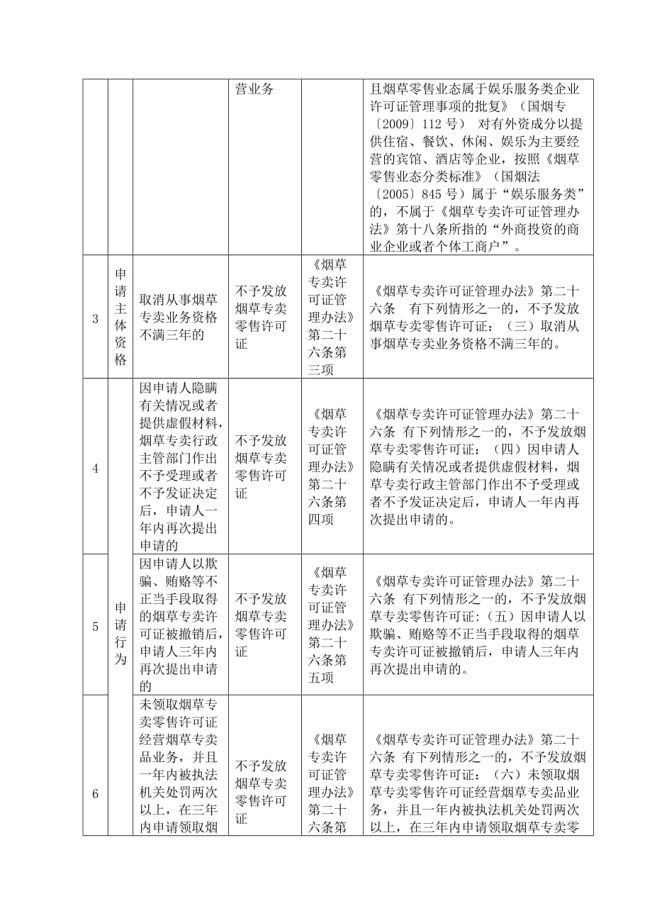 肇庆市烟草专卖零售许可负面清单_第2页