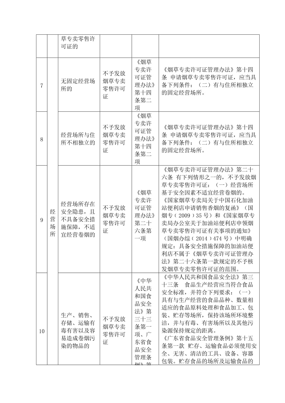 肇庆市烟草专卖零售许可负面清单_第3页