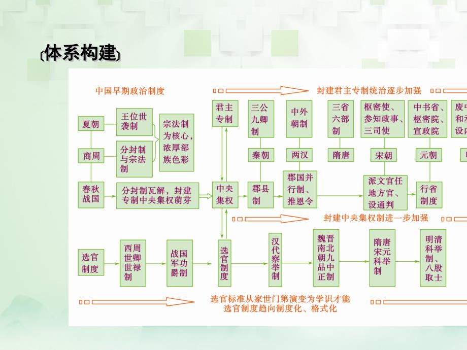 2018高考历史大一轮复习 第一单元 古代中国的政治制度单元整合 新人教版必修1_第3页