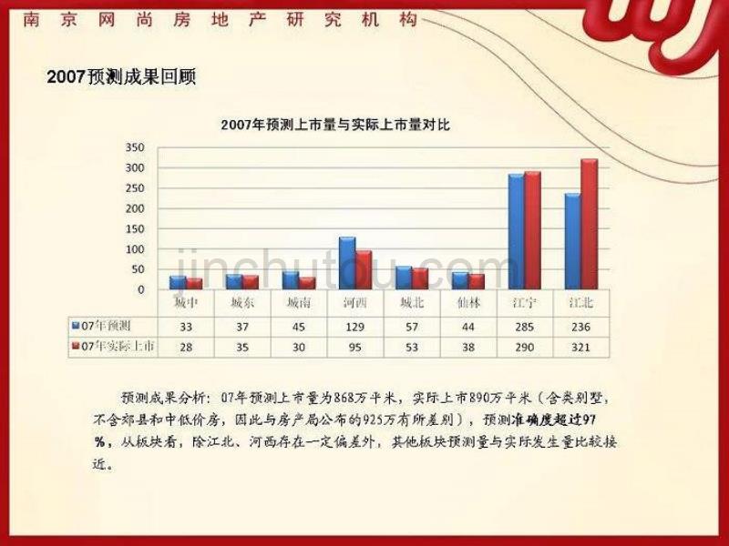 南京市新建商品住宅上市量预测_第5页