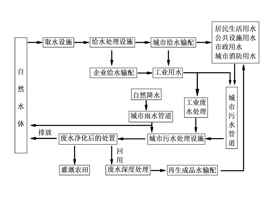 园林给排水工程(1)2014.10概要_第4页