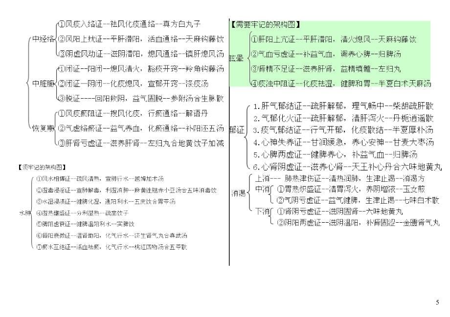 摘录 中医内妇儿科结构图_第5页