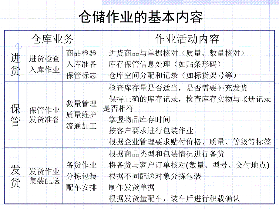 如何做后啊仓储管理与库存控制-06._第4页