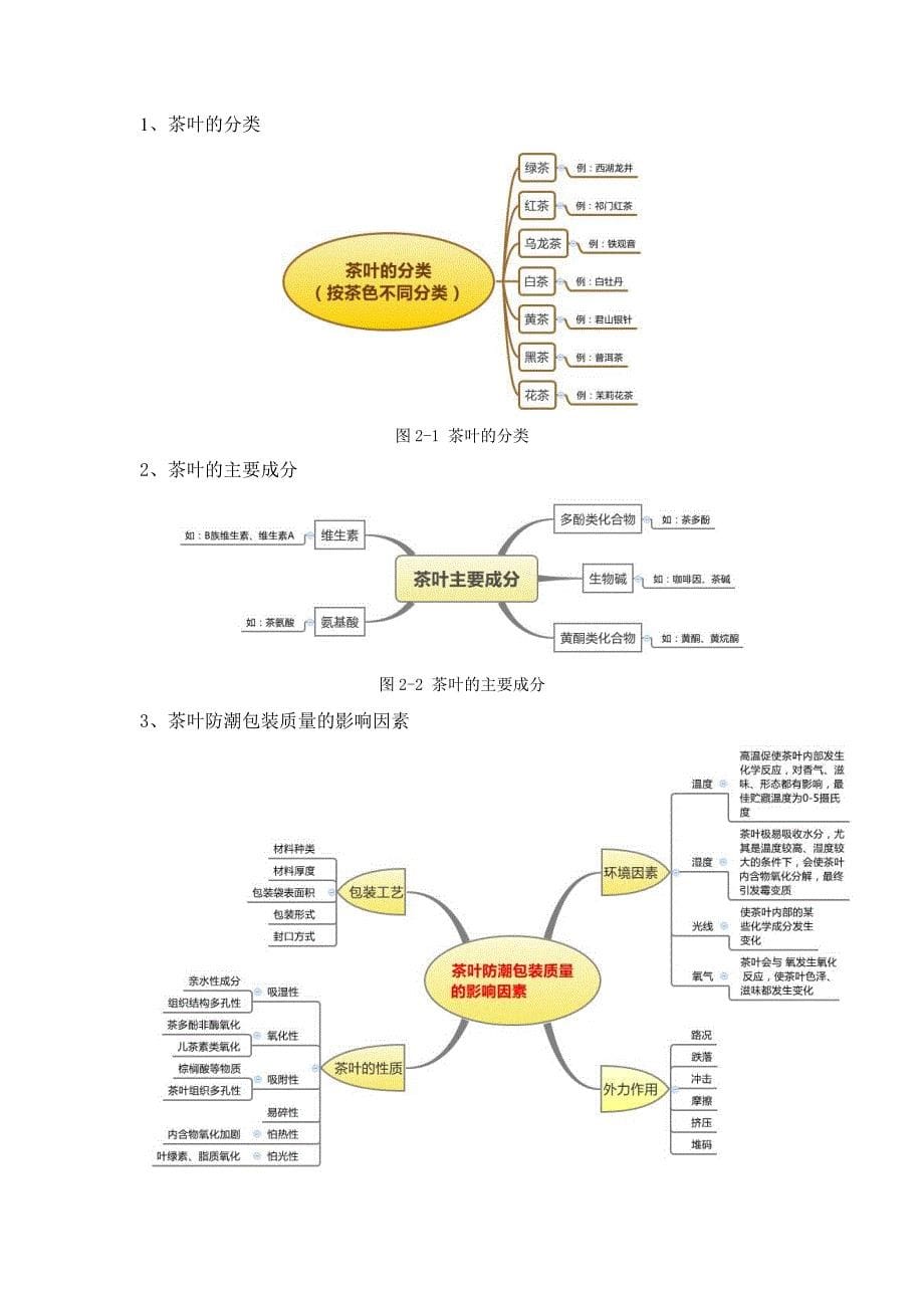 防潮包装设计报告-2_第5页