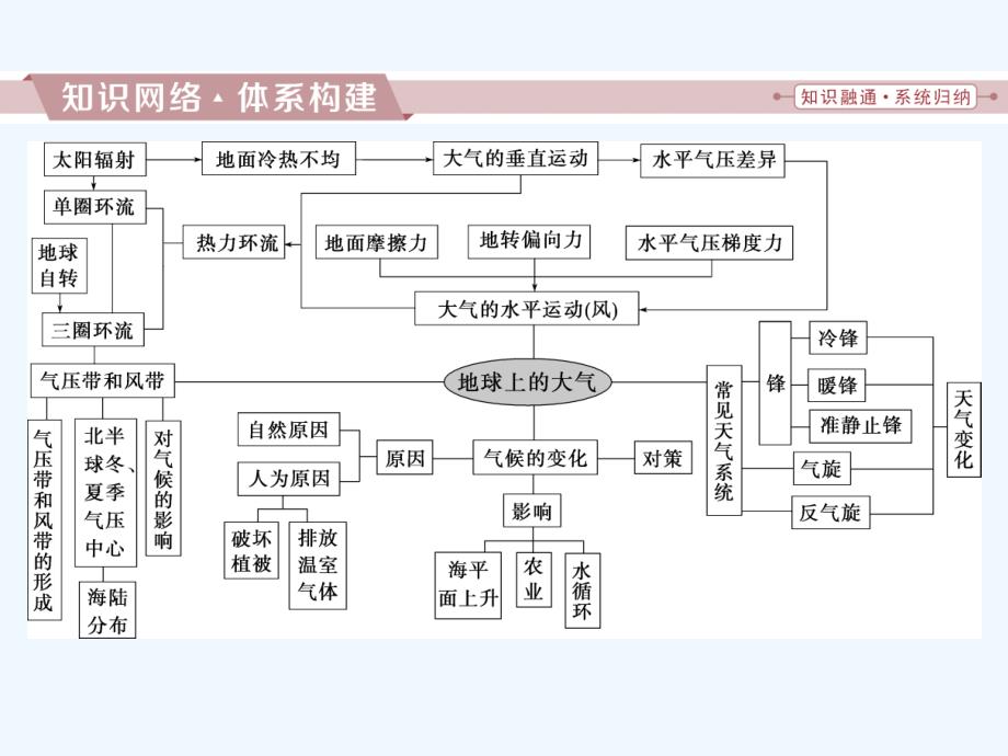 2018年高考地理二轮复习 第10讲 第二章 地球上的大气章末综合提升(1)_第2页