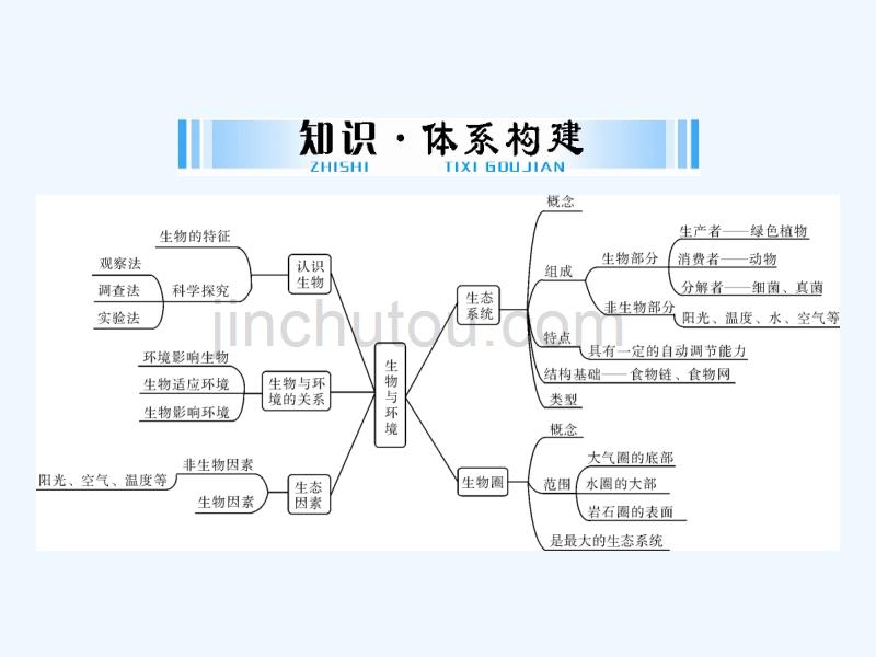 2018年中考生物 考点梳理 第一轮 第二章 第一讲 认识生物与环境(1)_第2页