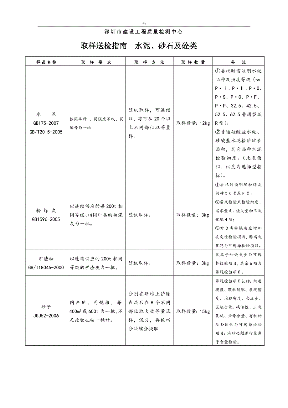 材料送检取样指南(全部计划项目)_第3页