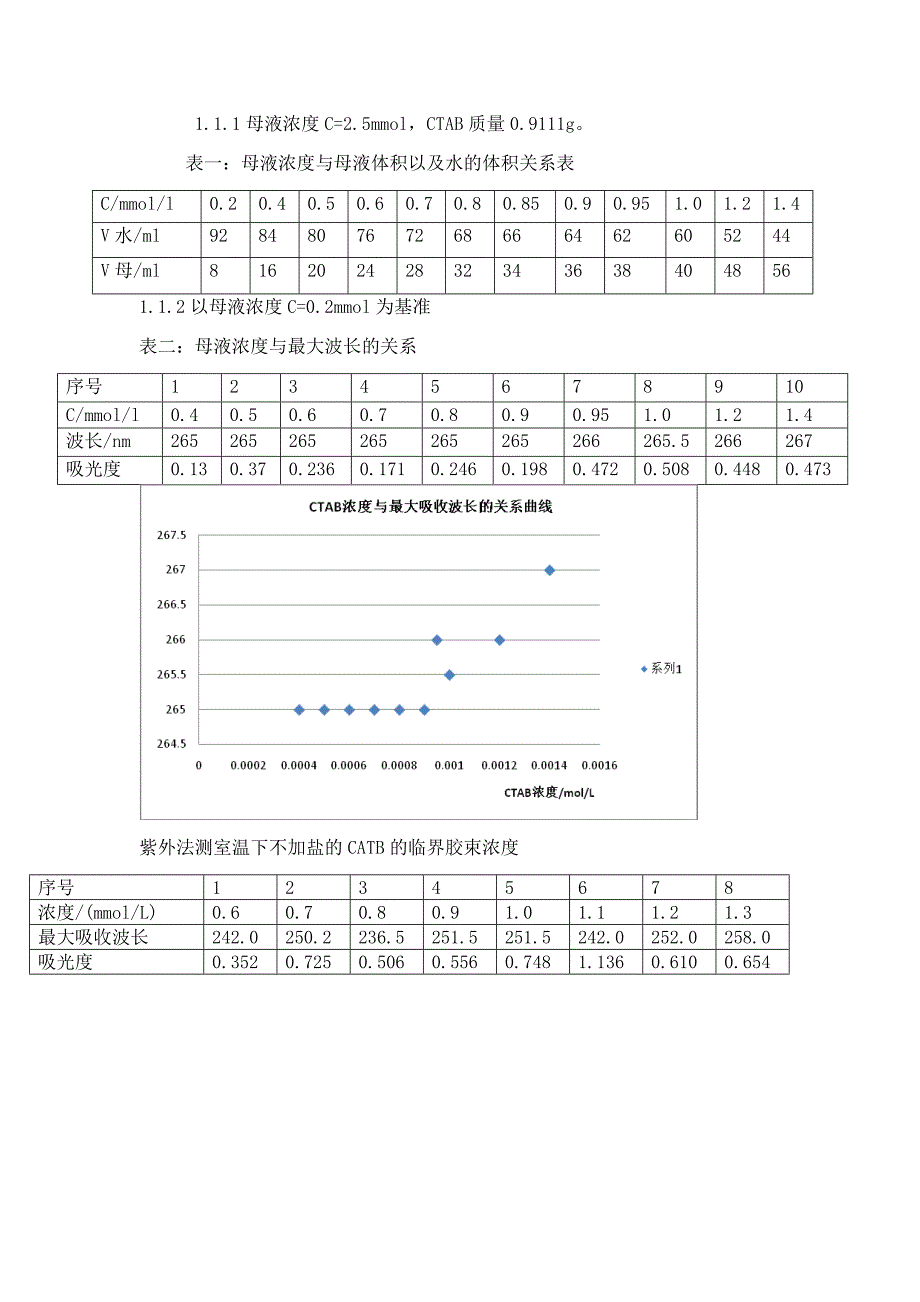 ctab临界胶束浓度的测定的设计报告.doc_第4页