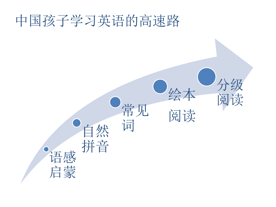 简易版的语感启蒙讲述_第4页