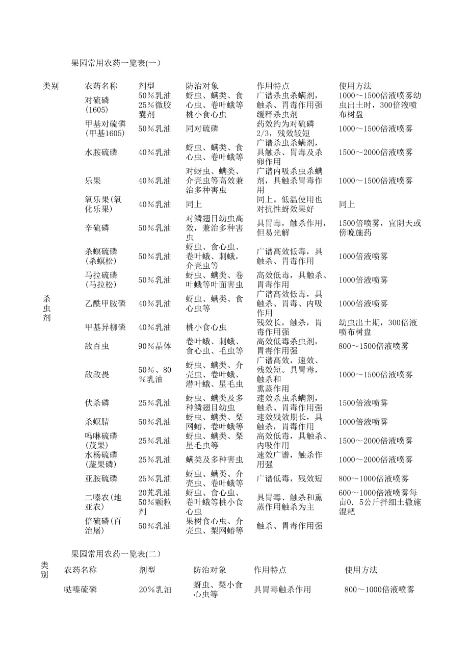 果园常用农药一览表模板_第1页