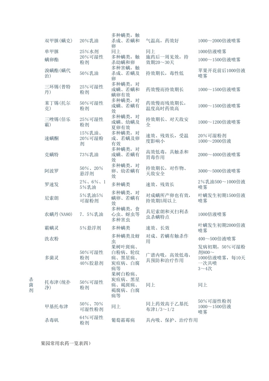 果园常用农药一览表模板_第3页