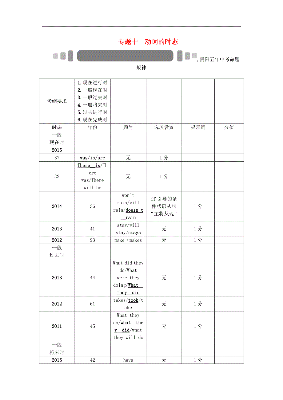 【中考命题研究】（贵阳）2016中考英语 语法专题突破 专题十 动词的时态（无答案）_第1页